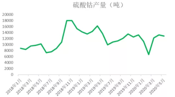 2020年三季度鈷原料分析報告 鈷價格將迎來季節性旺季 2020年三季度鈷原料分析報告 鈷價格將迎來季節性旺季