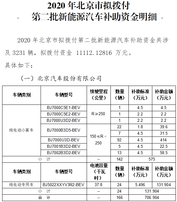 2020年北京市擬撥付第二批新能源汽車財政補助資金 2020年北京市擬撥付第二批新能源汽車財政補助資金