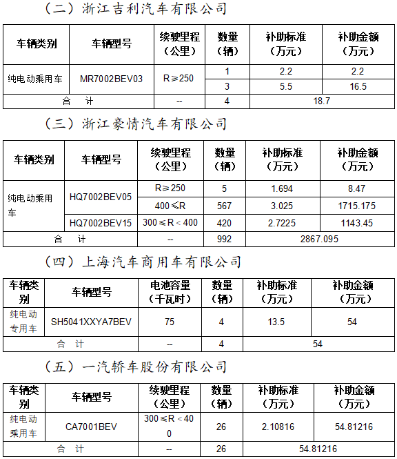 2020年北京市擬撥付第二批新能源汽車財政補助資金 2020年北京市擬撥付第二批新能源汽車財政補助資金