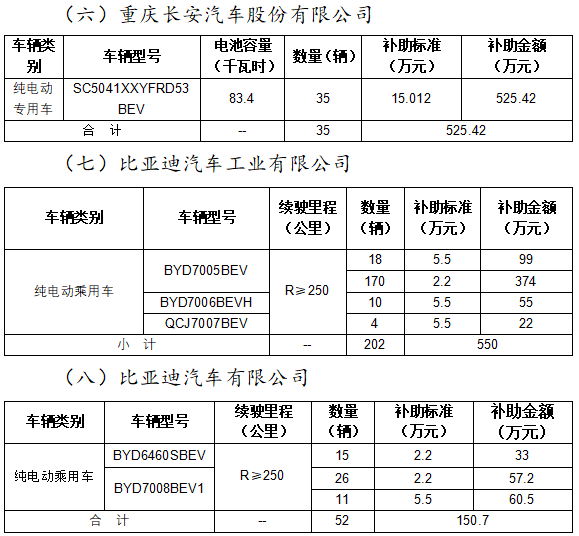 2020年北京市擬撥付第二批新能源汽車財政補助資金 2020年北京市擬撥付第二批新能源汽車財政補助資金