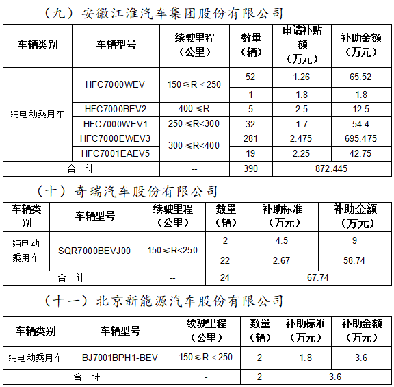 2020年北京市擬撥付第二批新能源汽車財政補助資金 2020年北京市擬撥付第二批新能源汽車財政補助資金