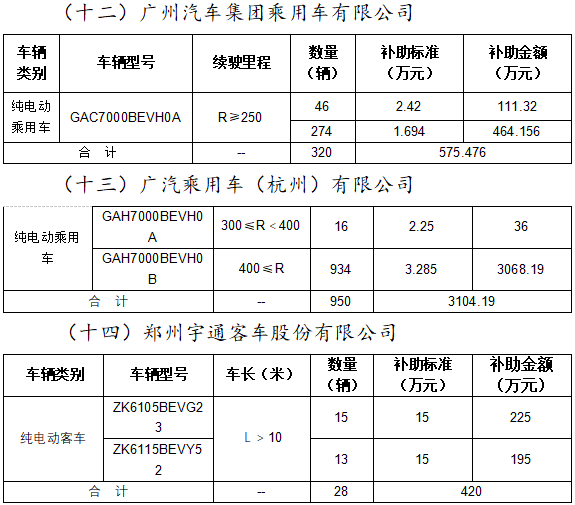 2020年北京市擬撥付第二批新能源汽車財政補助資金 2020年北京市擬撥付第二批新能源汽車財政補助資金