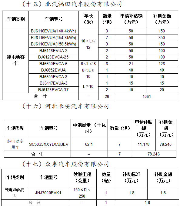 2020年北京市擬撥付第二批新能源汽車財政補助資金 2020年北京市擬撥付第二批新能源汽車財政補助資金