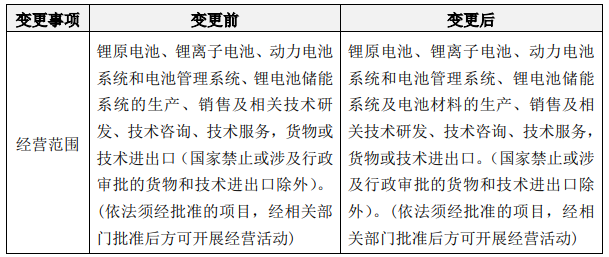 億緯鋰能：子公司荊門創能經營范圍增加電池材料生產