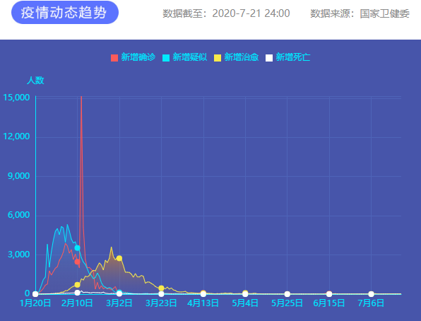 7月21日新冠肺炎新增確診病例14例:本土病例9例