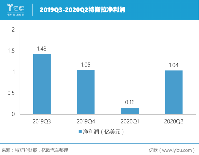 連續四個季度盈利 特斯拉的未來穩了？