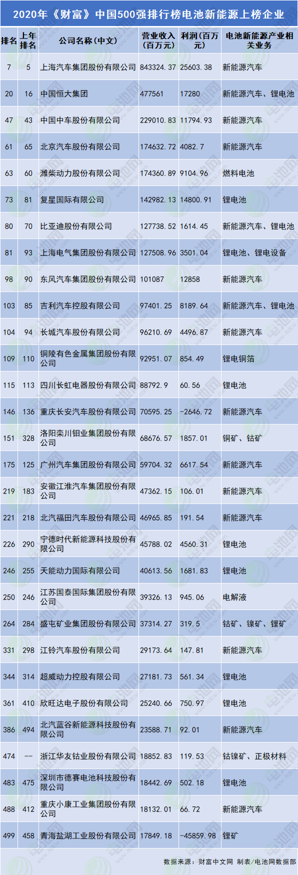2020年《財(cái)富》中國(guó)500強(qiáng)排行榜電池新能源上榜企業(yè)
