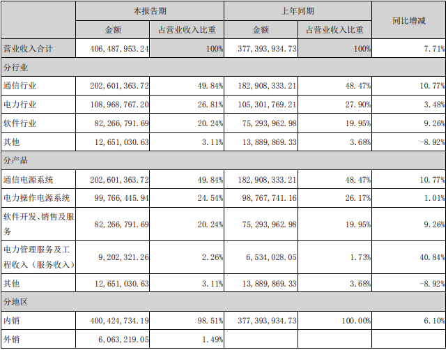 中恒電氣營業收入構成（單位：元）