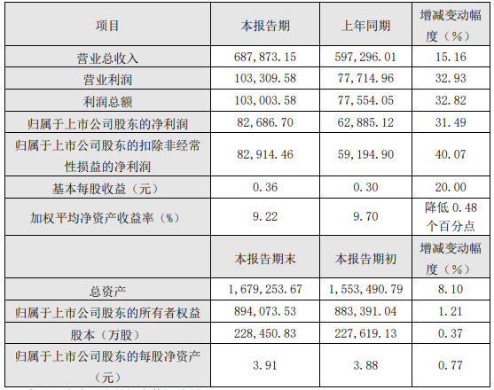 2020年半年度主要財務數據和指標（單位：人民幣萬元）