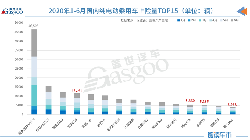 新車，威馬，2020上半年銷量,造車新勢力上險量