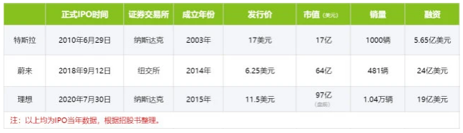 理想,特斯拉,蔚來 理想,特斯拉,蔚來