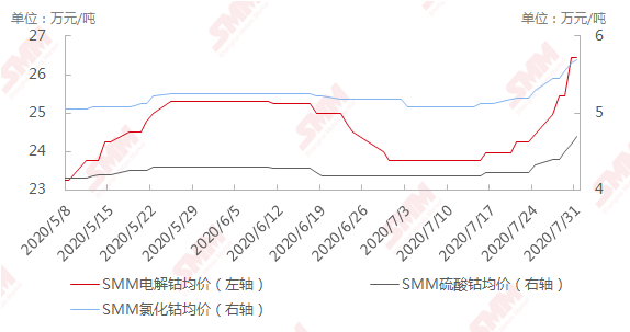 鈷價(jià)漲幅已超預(yù)期 或?qū)⒒貧w理性水平