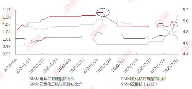 鈷價(jià)漲幅已超預(yù)期 或?qū)⒒貧w理性水平