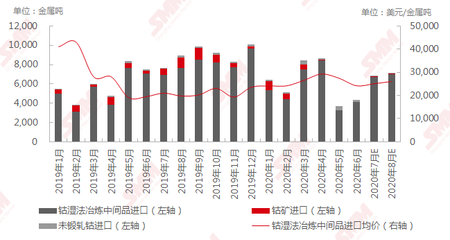 鈷價(jià)漲幅已超預(yù)期 或?qū)⒒貧w理性水平
