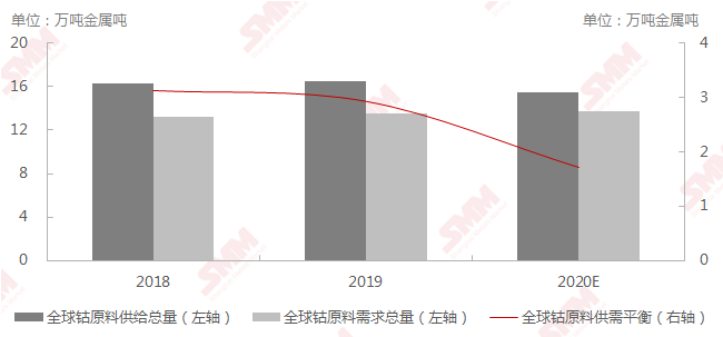 鈷價(jià)漲幅已超預(yù)期 或?qū)⒒貧w理性水平