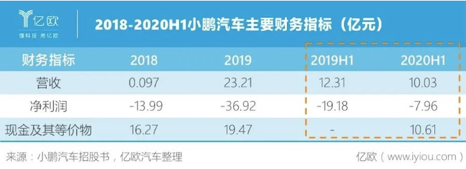小鵬汽車主要財(cái)務(wù)指標(biāo)