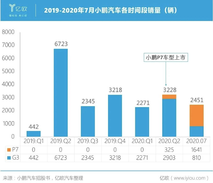 小鵬汽車各時(shí)間段銷量