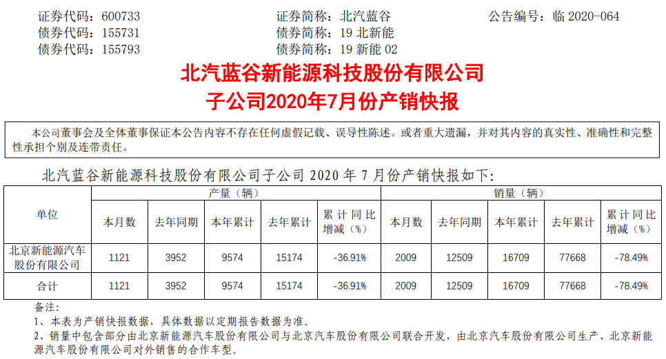 北汽新能源7月銷量2009輛 1-7月累計銷量1.67萬輛