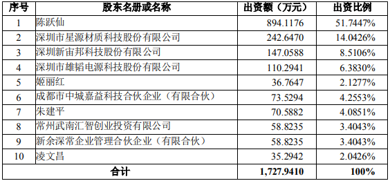 雄韜股份與新宙邦、星源材質等參與增資恩泰環(huán)保