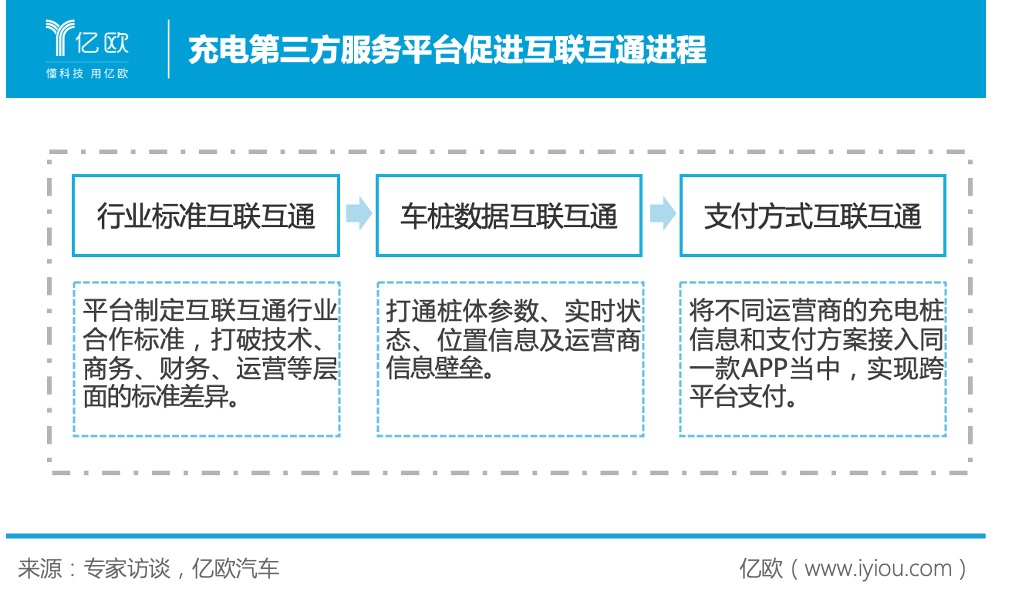充電第三方服務平臺促進互聯互通進程