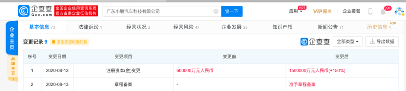 小鵬汽車關聯(lián)公司注冊資本增至150億元，增幅150%