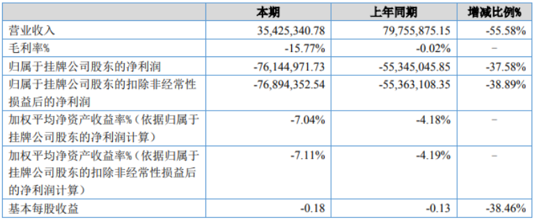 安達(dá)科技上半年相關(guān)財(cái)務(wù)數(shù)據(jù)（單位：元）