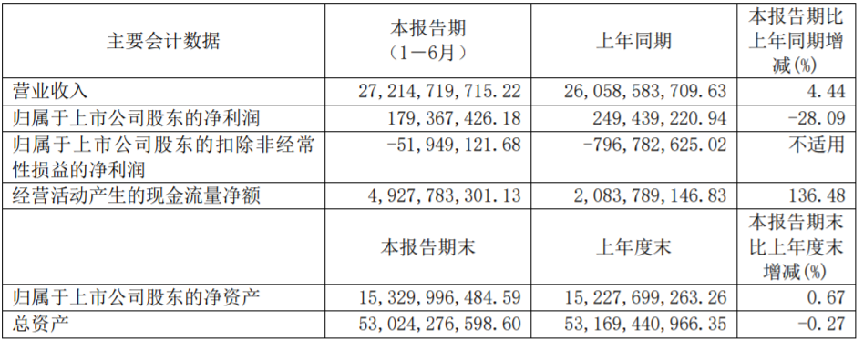 福田汽車上半年相關業績數據(單位:元) 福田汽車上半年相關業績數據(單位:元)