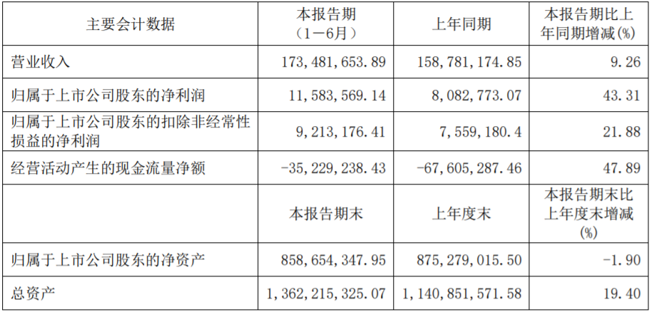 瀚川智能上半年相關業績數據（單位：元）