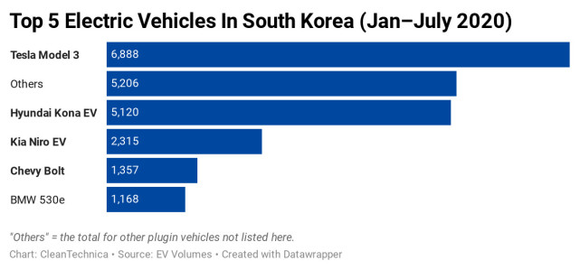 共占54%份額！韓國電動汽車市場被特斯和現(xiàn)代主導(dǎo)