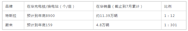159:8900 換電會(huì)給特斯拉壓力嗎？