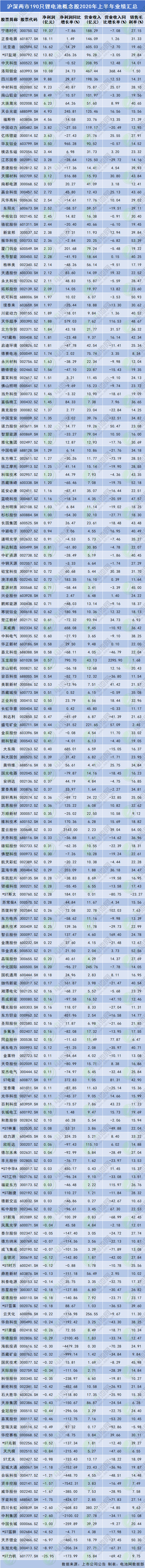 滬深兩市190只鋰電池概念股2020年上半年業(yè)績(jī)匯總