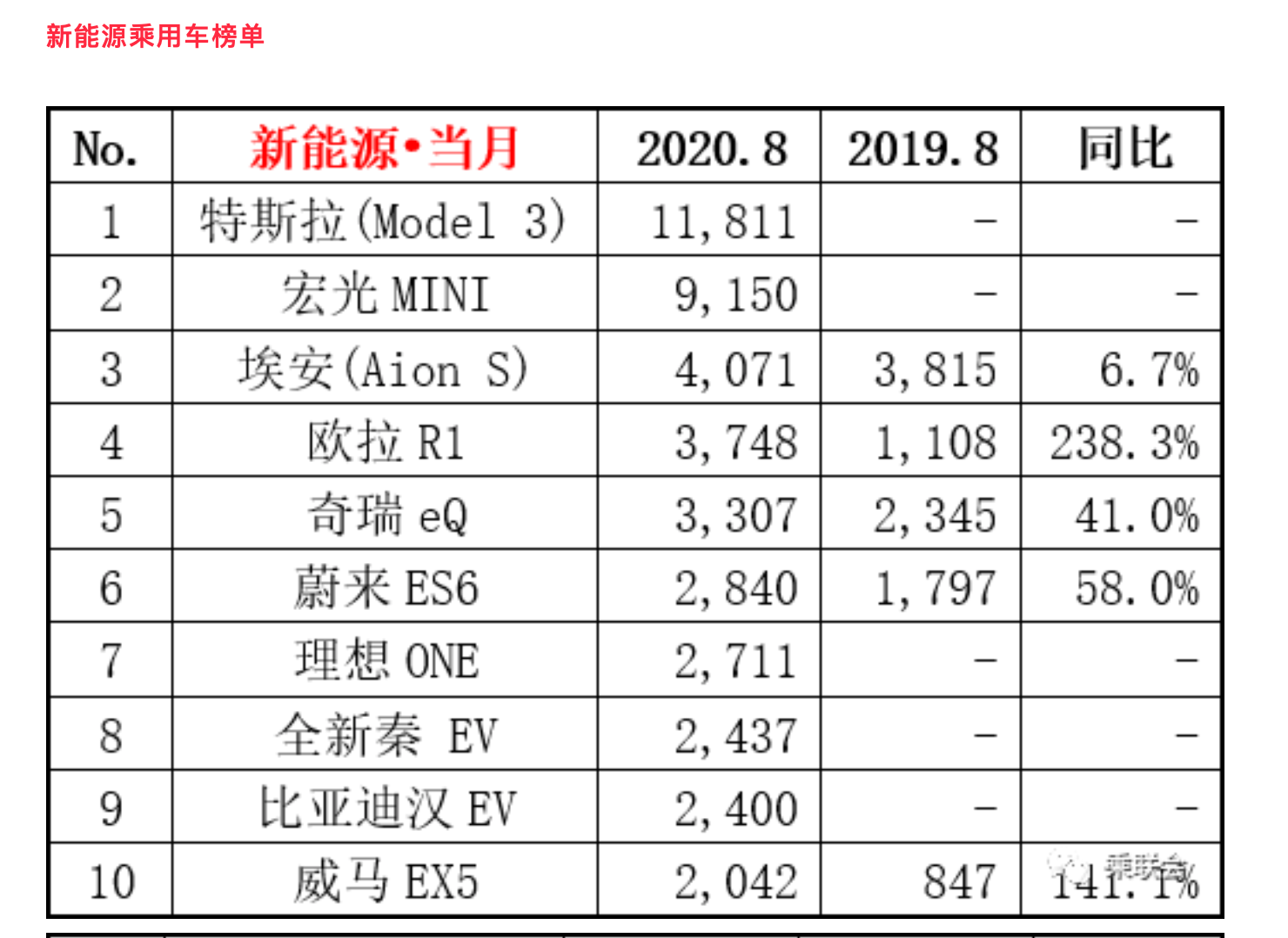 2020年8月新能源汽車車型銷量排行/ 乘聯會