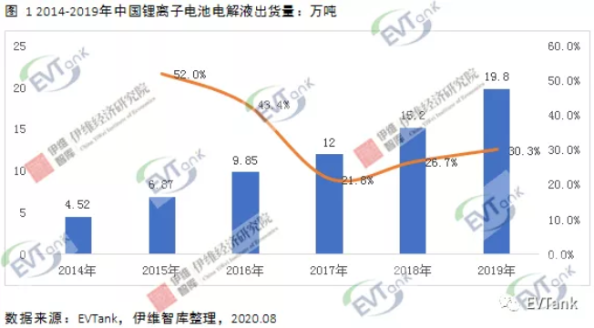 2019年中國(guó)電解液出貨量十五強(qiáng)出爐 6家企業(yè)出貨量逾萬(wàn)噸