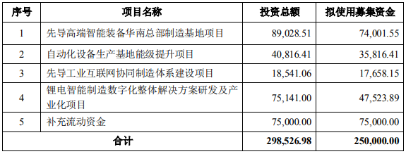 先導智能本次發(fā)行募集資金用于以上項目