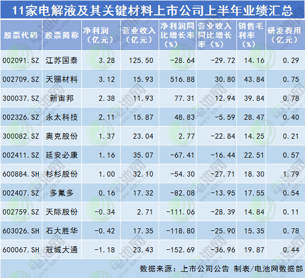 11家電解液及其關鍵材料中報業績匯總 4家凈利同比增長.jpg
