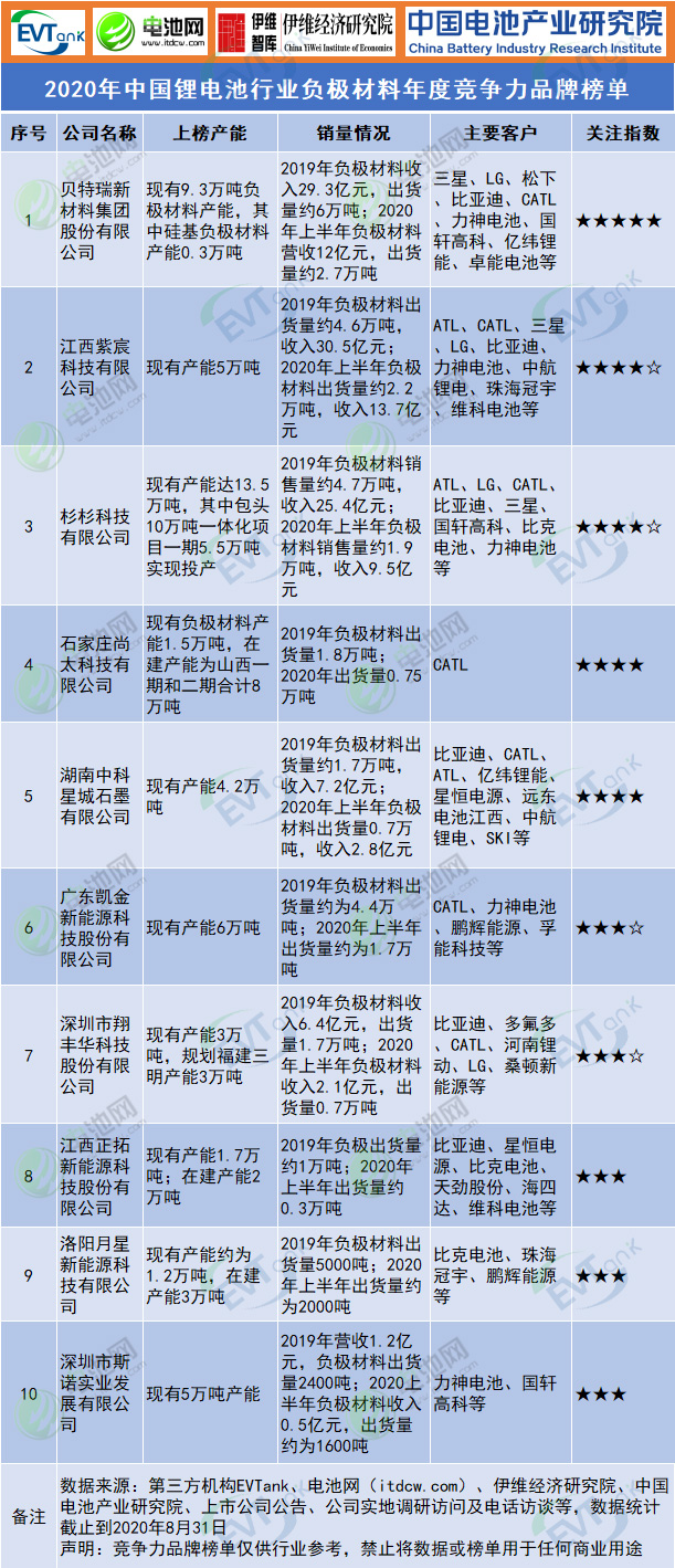 2020年中國鋰電池行業負極材料年度競爭力品牌榜單 2020年中國鋰電池行業負極材料年度競爭力品牌榜單