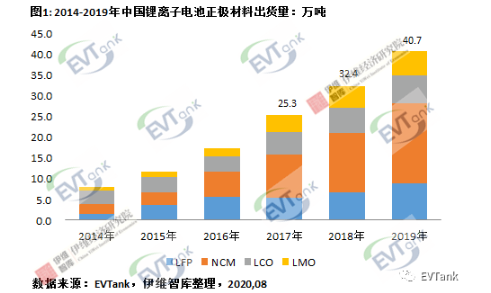 2019年中國(guó)鋰離子電池正極材料企業(yè)出貨量二十強(qiáng) 2019年中國(guó)鋰離子電池正極材料企業(yè)出貨量二十強(qiáng)