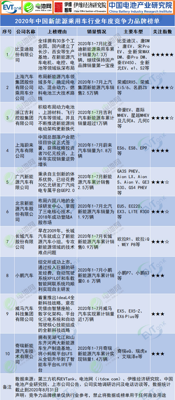 2020年中國新能源乘用車行業(yè)年度競爭力品牌榜單 2020年中國新能源乘用車行業(yè)年度競爭力品牌榜單