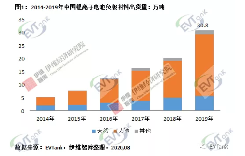2019年中國鋰離子電池負(fù)極材料企業(yè)出貨量十強(qiáng) 2019年中國鋰離子電池負(fù)極材料企業(yè)出貨量十強(qiáng)