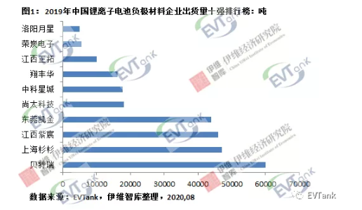 2019年中國鋰離子電池負(fù)極材料企業(yè)出貨量十強(qiáng) 2019年中國鋰離子電池負(fù)極材料企業(yè)出貨量十強(qiáng)