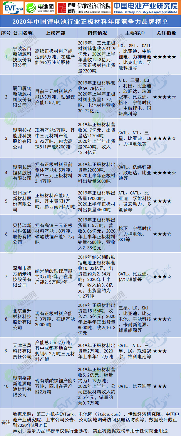 2020年中國鋰電池行業(yè)正極材料年度競爭力品牌榜單 2020年中國鋰電池行業(yè)正極材料年度競爭力品牌榜單