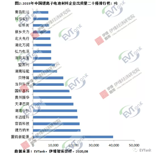2019年中國鋰離子電池正極材料企業(yè)出貨量二十強 2019年中國鋰離子電池正極材料企業(yè)出貨量二十強