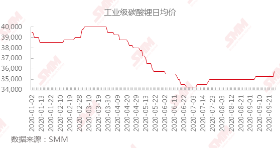 工業(yè)級碳酸鋰價格企穩(wěn)回升 10月仍有上漲空間