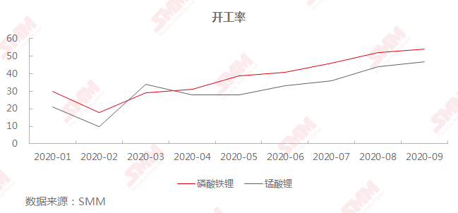 工業(yè)級碳酸鋰價格企穩(wěn)回升 10月仍有上漲空間