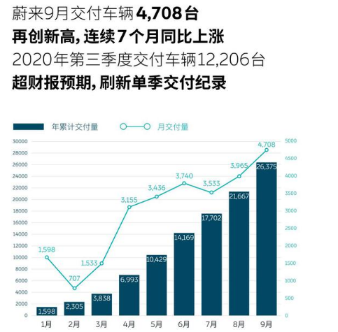 蔚來 蔚來