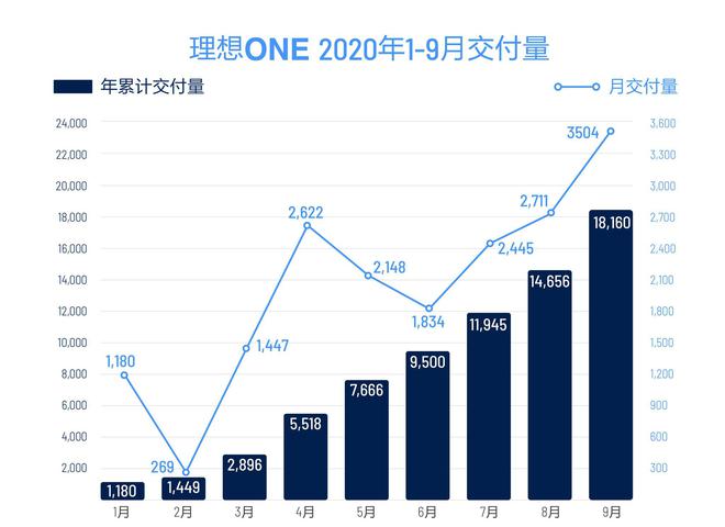 理想汽車9月交付3504輛 環(huán)比8月增長29.3% 理想汽車9月交付3504輛 環(huán)比8月增長29.3%