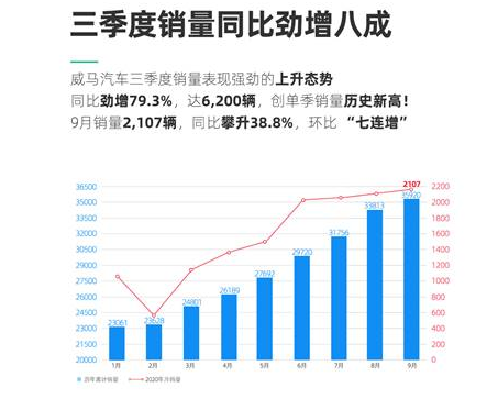 威馬三季度銷量6200輛 同比增長79.3% 威馬三季度銷量6200輛 同比增長79.3%