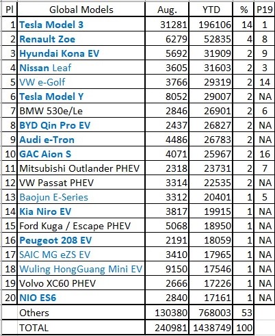2020年以來全球電動汽車銷量排行榜(YTD列) 2020年以來全球電動汽車銷量排行榜(YTD列)