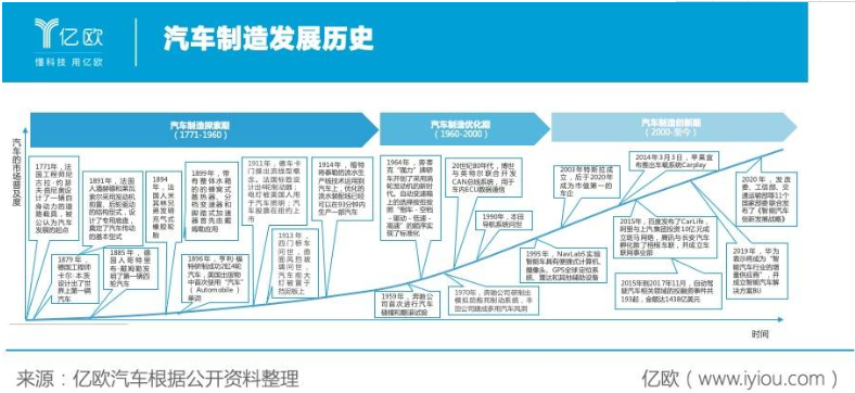 汽車制造發展歷史