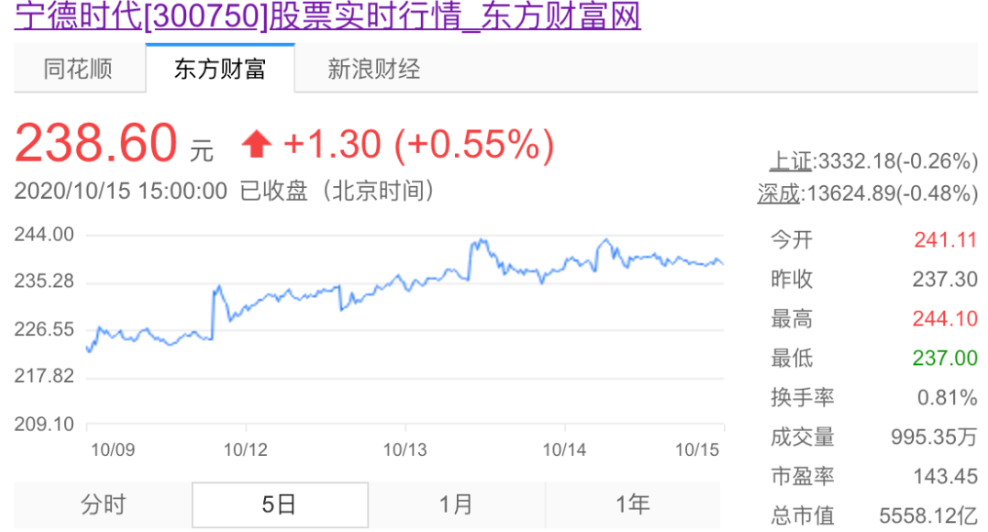 5500億的創業板一哥 坐上特斯拉“追韓逐日” 動力電池重返寧德“時代” 5500億的創業板一哥 坐上特斯拉“追韓逐日” 動力電池重返寧德“時代”